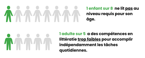 Un visuel qui dit que 1 enfant sur 8 ne lit pas au niveau requis pour son âge et qu'un adulte sur 5 a des compétences en littératie trop faibles pour accomplir indépendamment les tâches quotidiennes.